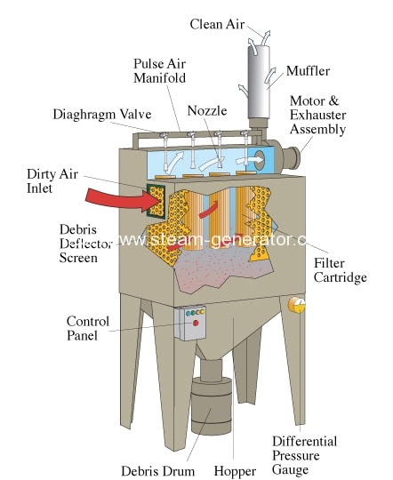 What is Bag Filter?. A Bag Filter is an air pollution…, by Thermodyne  Boilers